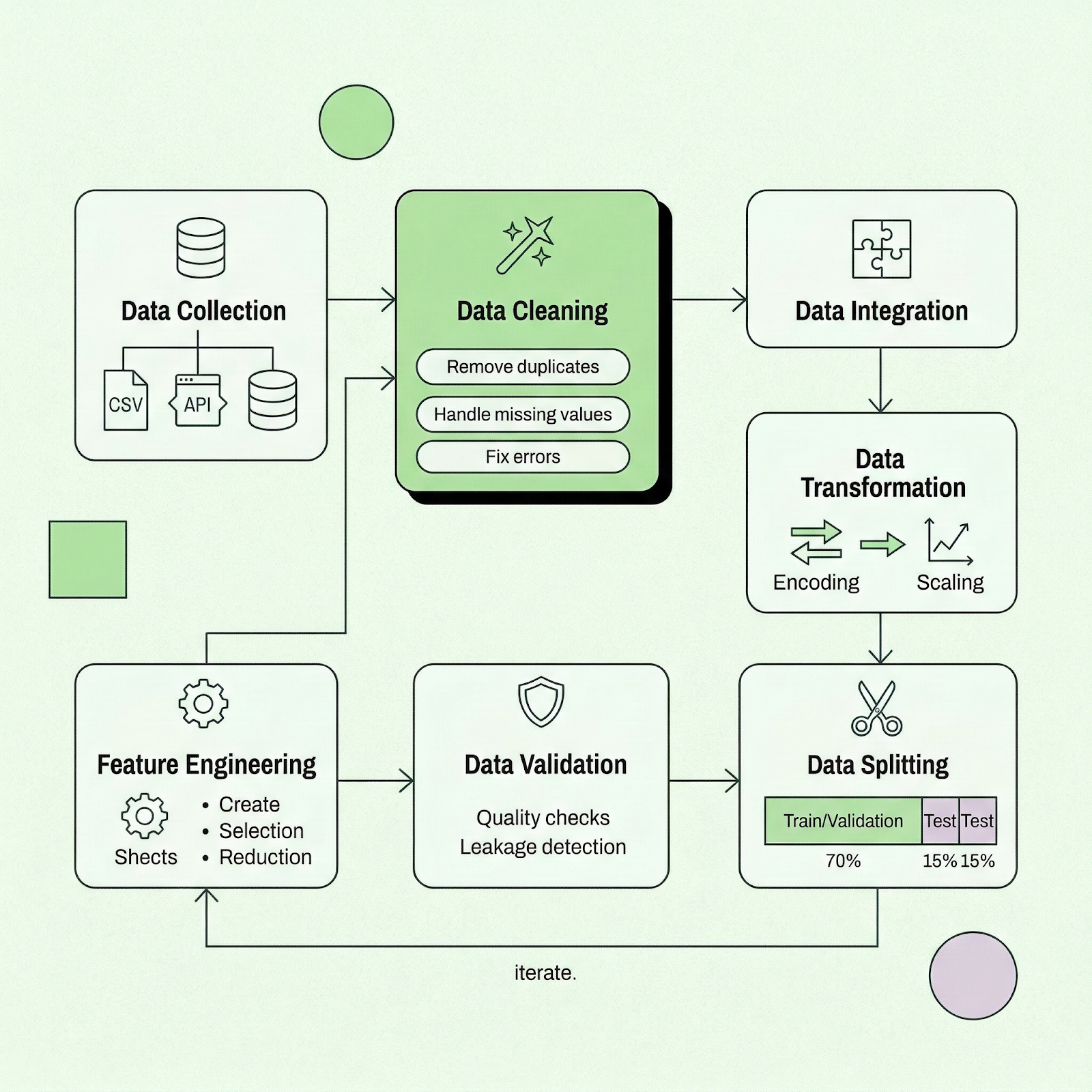 Data Preparation for Machine Learning: The Ultimate Guide | Pecan AI