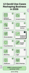 The Top 12 Use Cases for GenAI (2026 updated) | Pecan AI