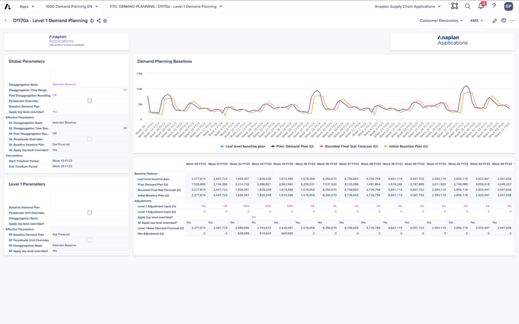 Anaplan dashboard for demand forecasting.
