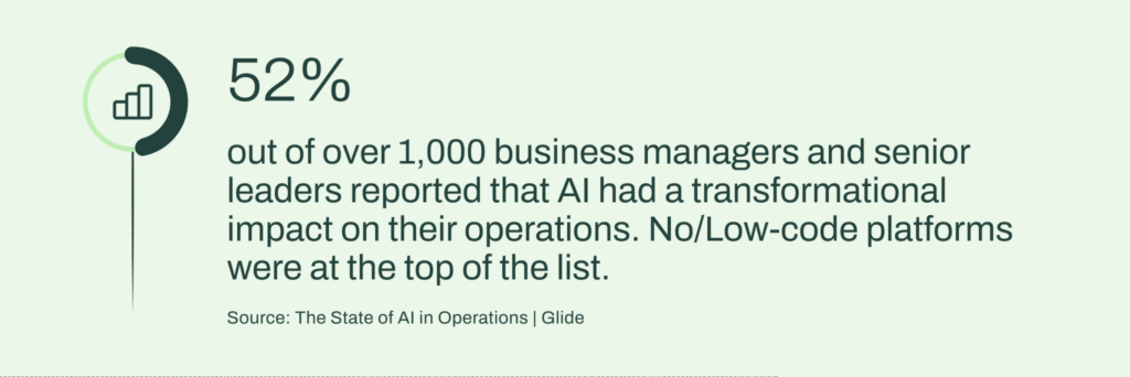 A Glide report found that 52% of business leaders recognize AI’s impact on their operations