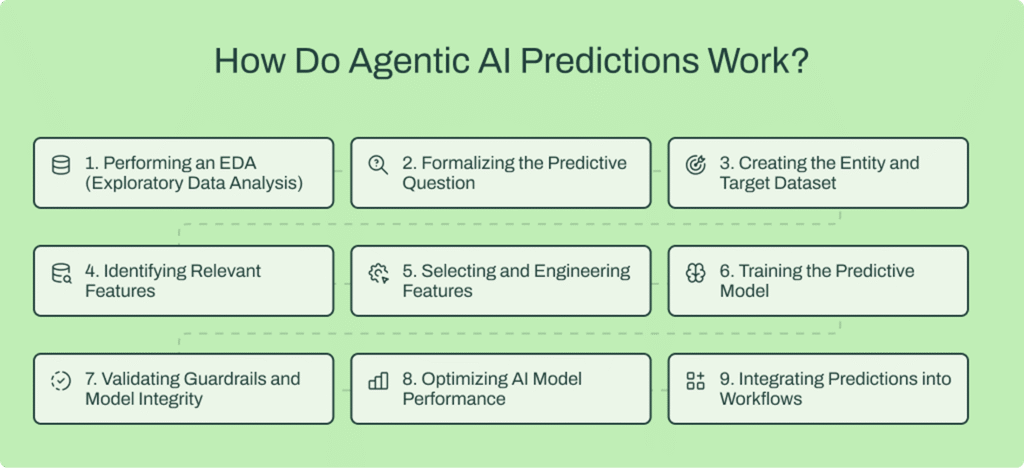 How agentic AI predictions work