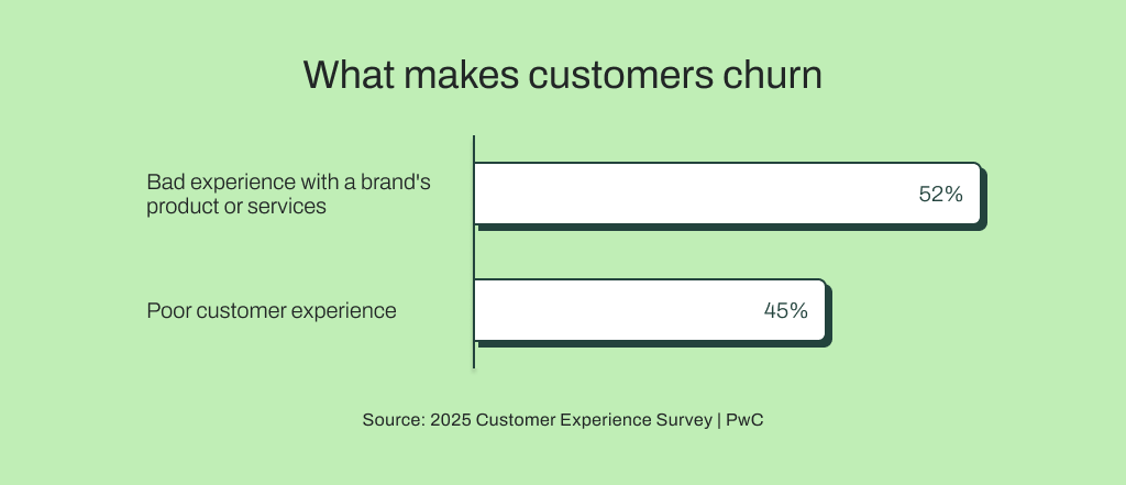 PwC reports that customer churn happens due to bad shopping experience (52%) and poor customer experience (29%).