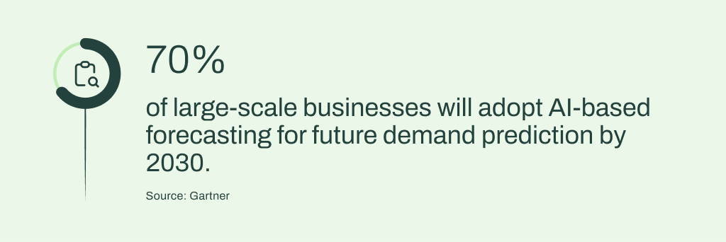 Gartner predicts that by 2030, 70% of large-scale businesses will adopt AI-based forecasting for future demand prediction.