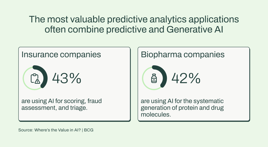 BCG report on predictive analytics applications with AI.