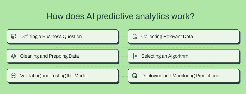 How AI predictive analytics works.