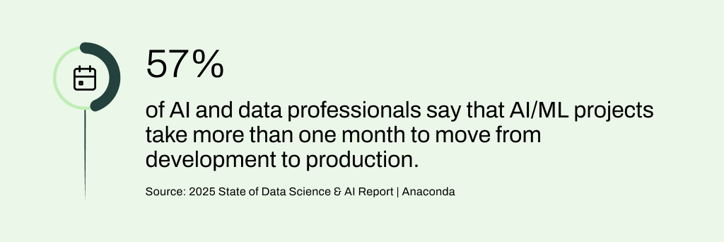 An Anaconda report shows that 57% of respondents say AI/ML projects take more than one month to move from development to production.
